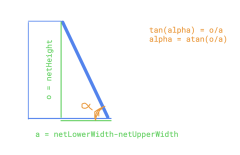 From Trapezoid to Code